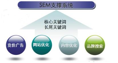 你知道競價推廣大概要做哪些數據分析嗎？
